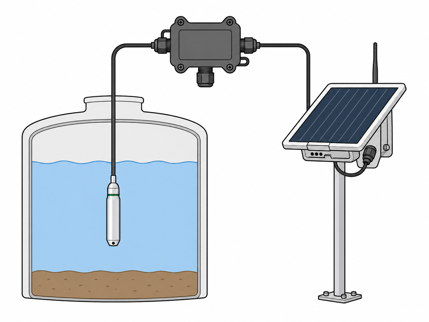 Illustration eines Tank-Füllstandssensors mit solarbetriebenem Farm-Mesh-Knoten